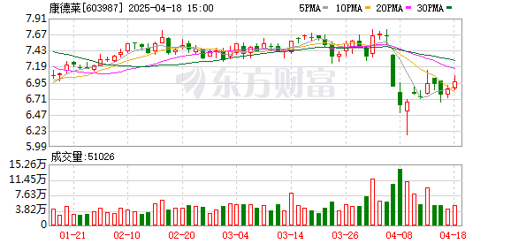 银丰配资 康德莱拟每股派现金红利0.15元