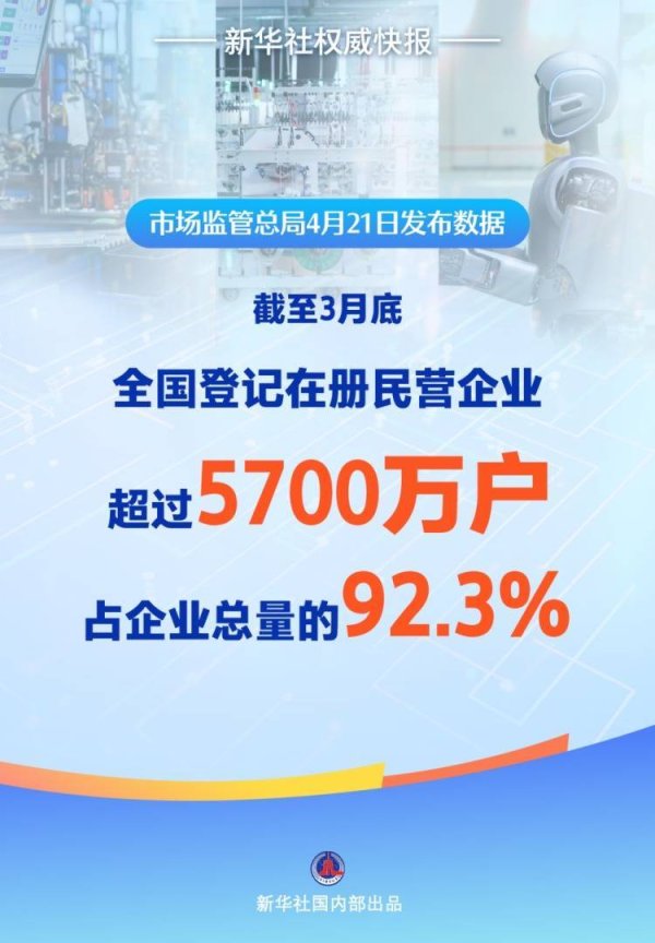 信钰证券  新华社权威快报｜全国登记在册民营企业超过5700万户